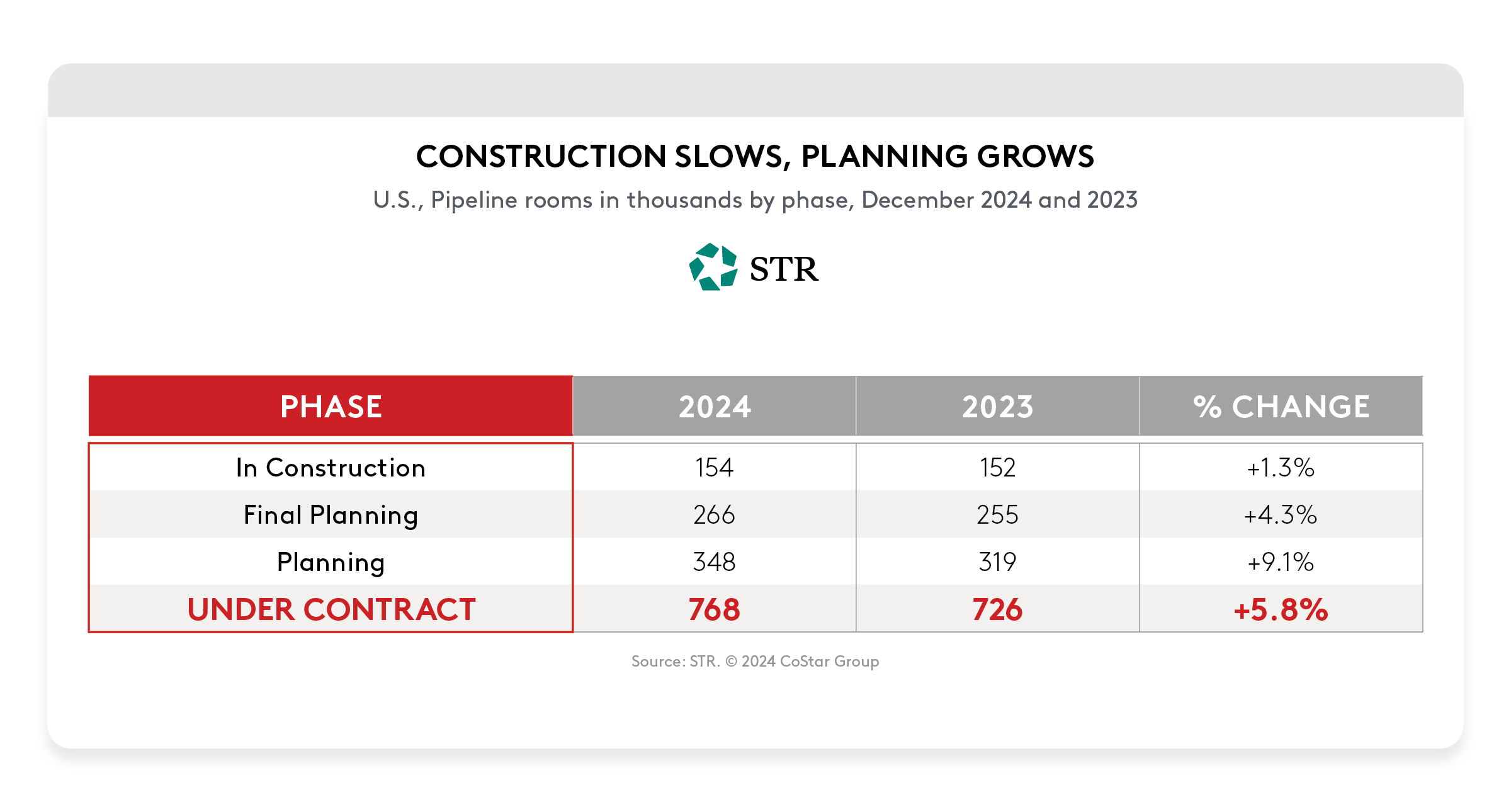 Table showing the number of hotel rooms in the construction pipeline for 2023 and 2024