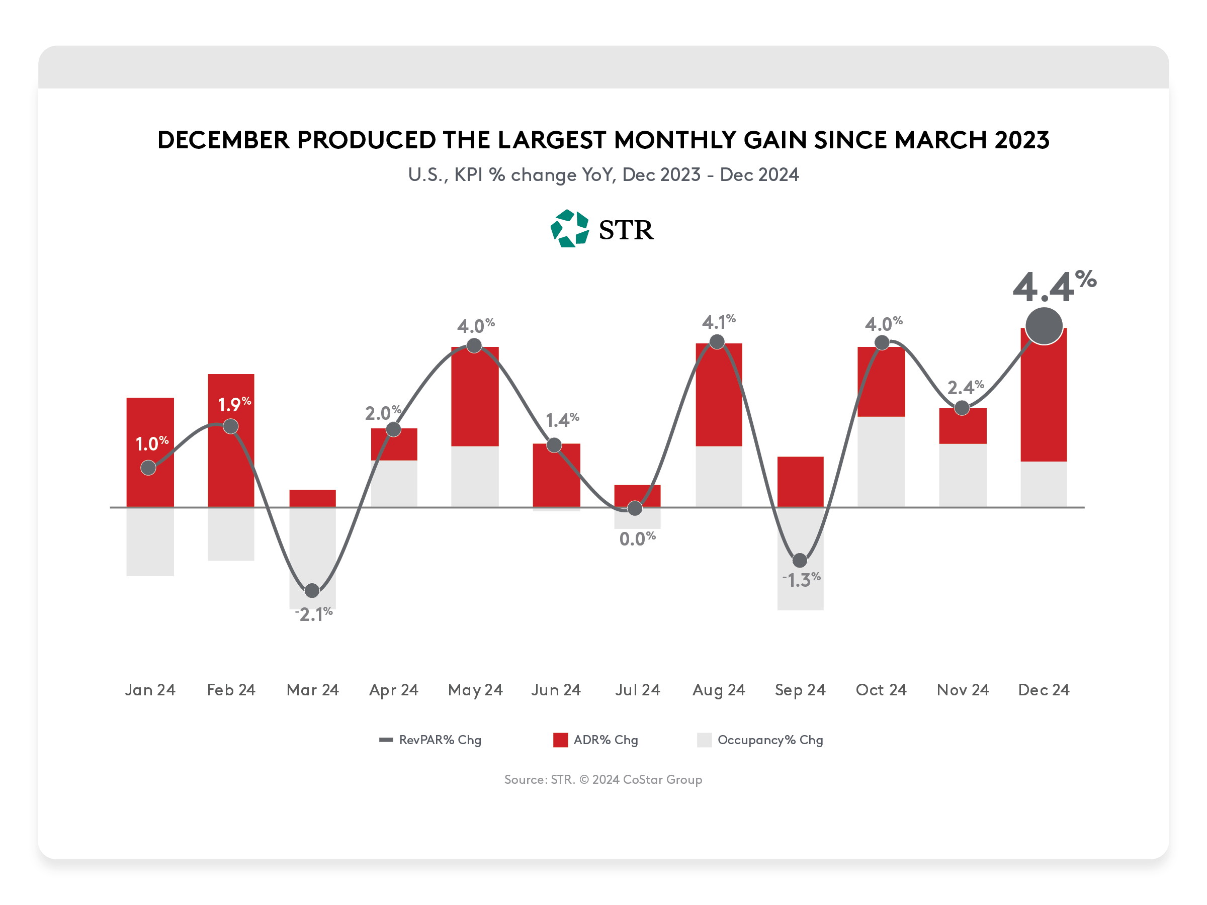 December Produced the Largest Monthly Gain Since March 2023