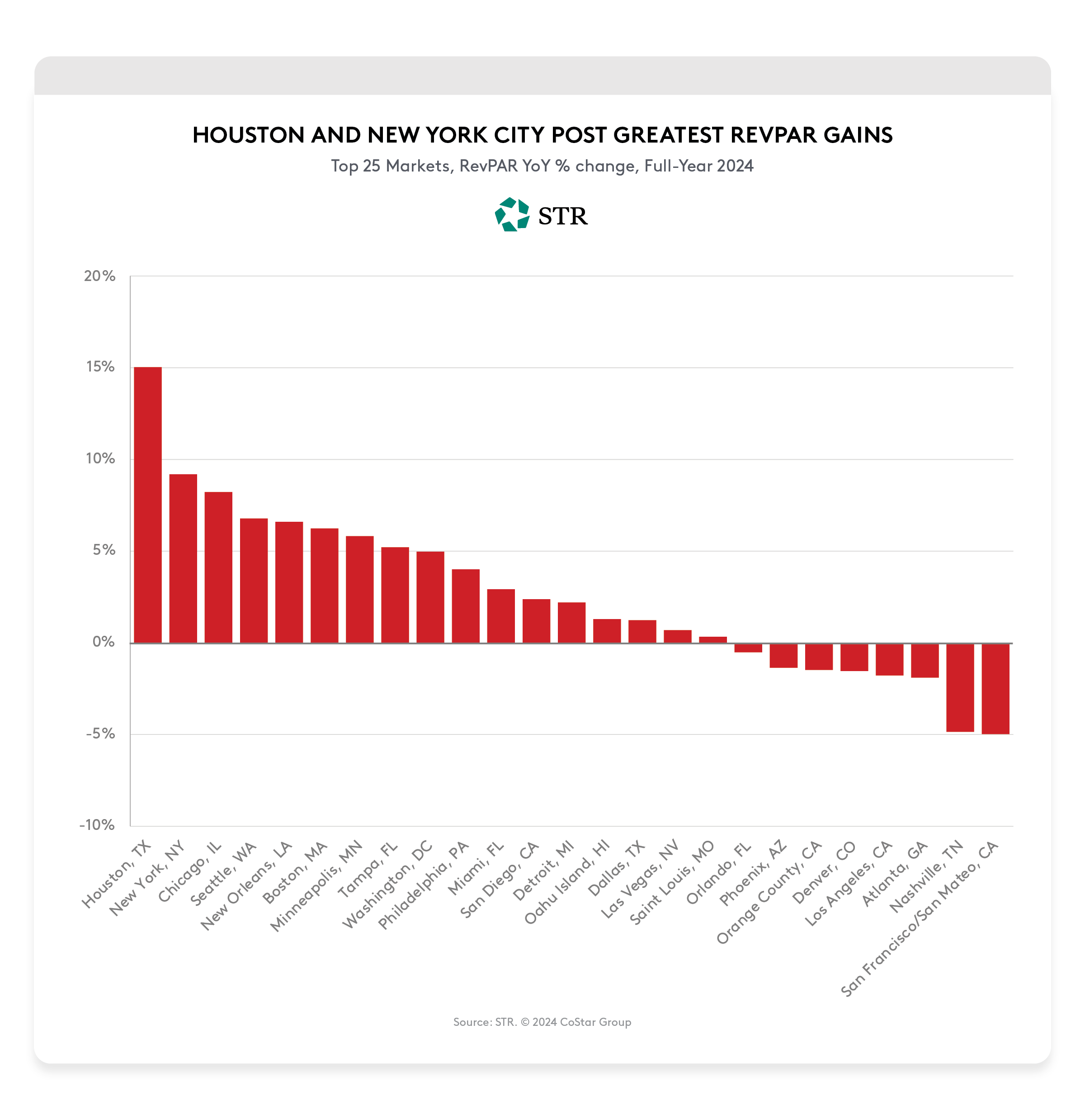 Bar graph showing year-over-year RevPAR percent change for 2024 in the top 25 US hotel markets.