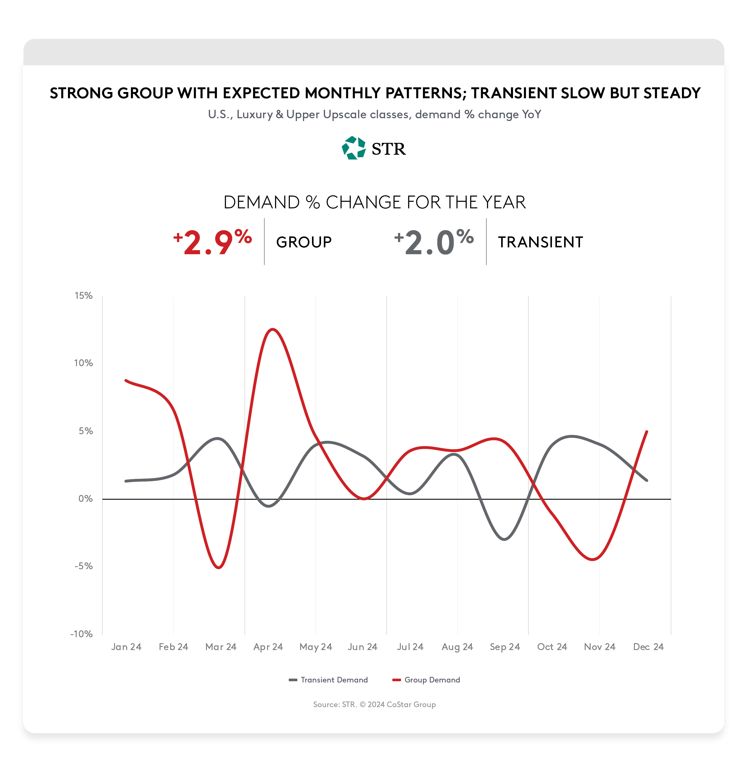 Line graph showing year-over-year change in group demand % for the U.S. luxury and upper upscale hotel markets in 2024