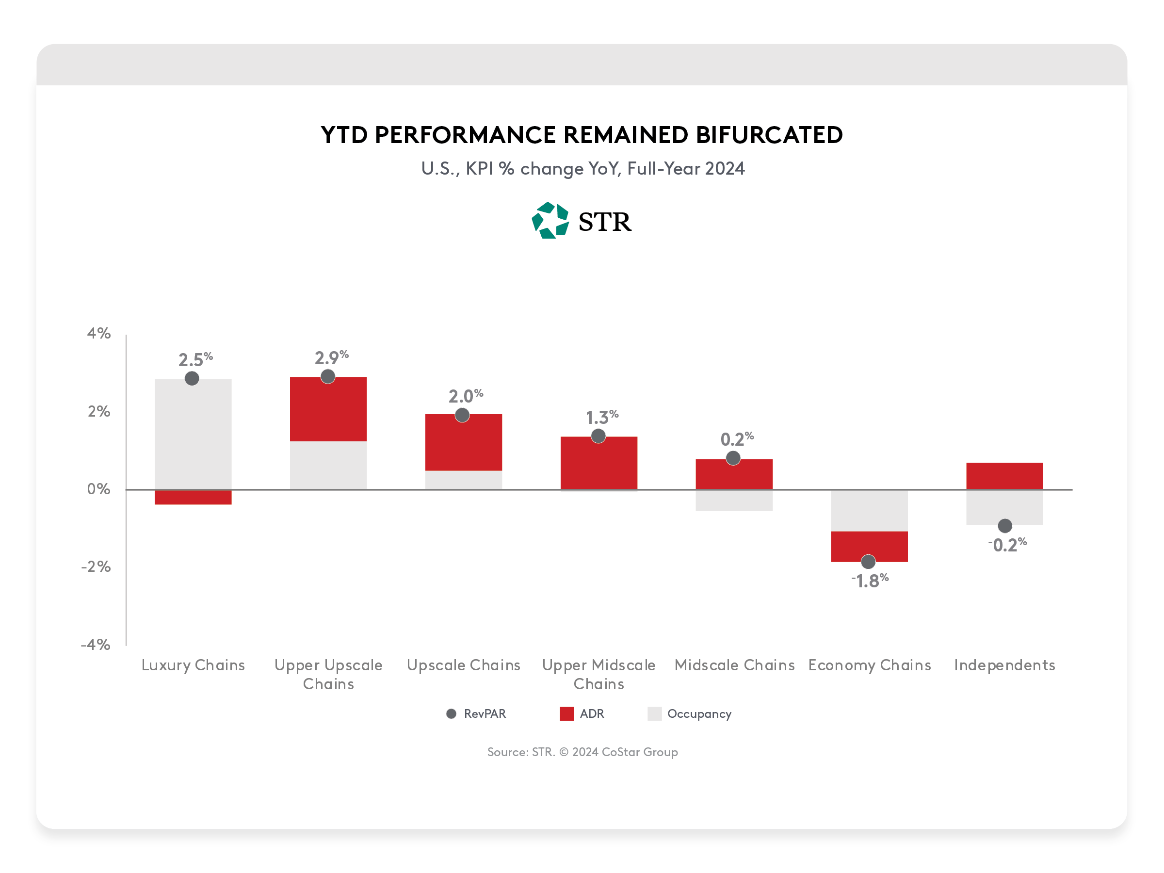 YTD Performance Remained Bifurcated - U.S. KPI % change YoY, Full-Year 2024