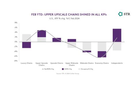 Chart showing year-over-year percent change in RevPAR, ADR, and Occupancy across all U.S. hotel chain segments as of February 2024