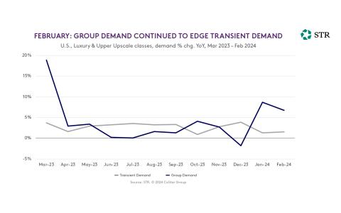 Line chart showing year-over-year percent change in transient demand and group demand from March 2023 to February 2024 in U.S. luxury and upper upscale hotels