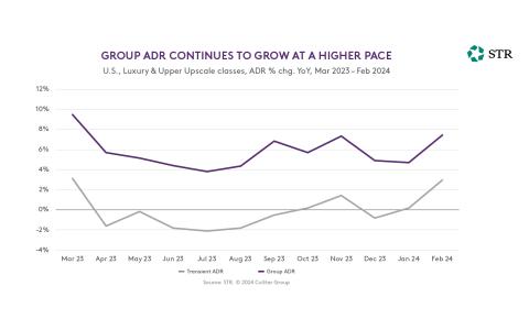 Line graph showing year-over-year percent change in transient ADR and group ADR in U.S. luxury and upper upscale hotels from March 2023 to February 2024
