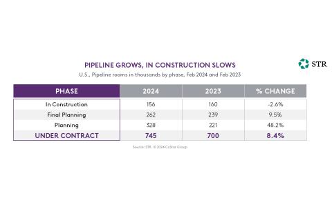 Table showing percent change in pipeline hotel rooms in the United States in February 2023 and February 2024