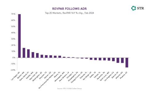 Bar graph showing year-over-year percent change in RevPAR in the top 25 U.S. hotel markets as of February 2024