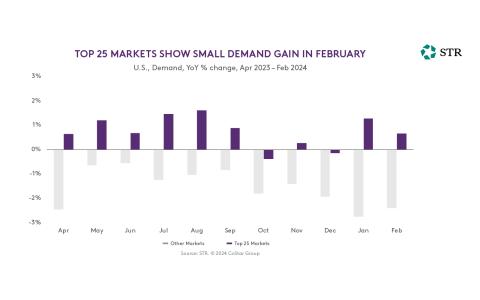 Bar graph showing year-over-year percent change in demand in the top 25 U.S. hotel markets compared with other U.S. hotel markets from April 2023 to February 2024