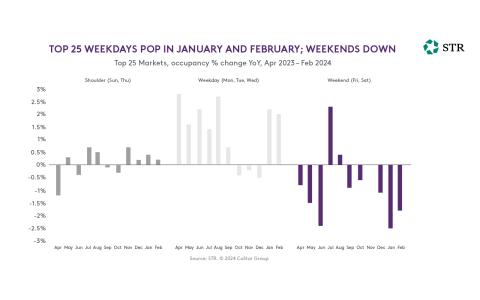 Bar graph showing year-over-year occupancy percent change in the top 25 U.S. hotel markets from April 2023 to February 2024 on weekdays, weekends, and shoulder days