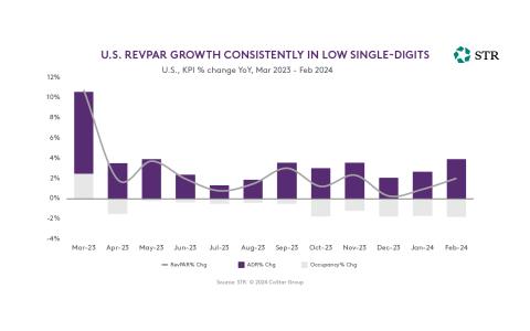 Graph charting percent change in RevPAR, ADR, and Occupancy in U.S. hotels from March 2023 to February 2024